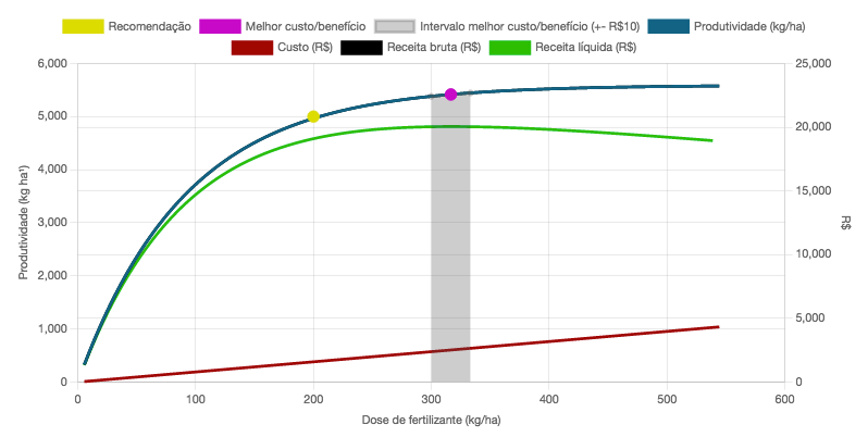 Gráfico Otimização Sistema